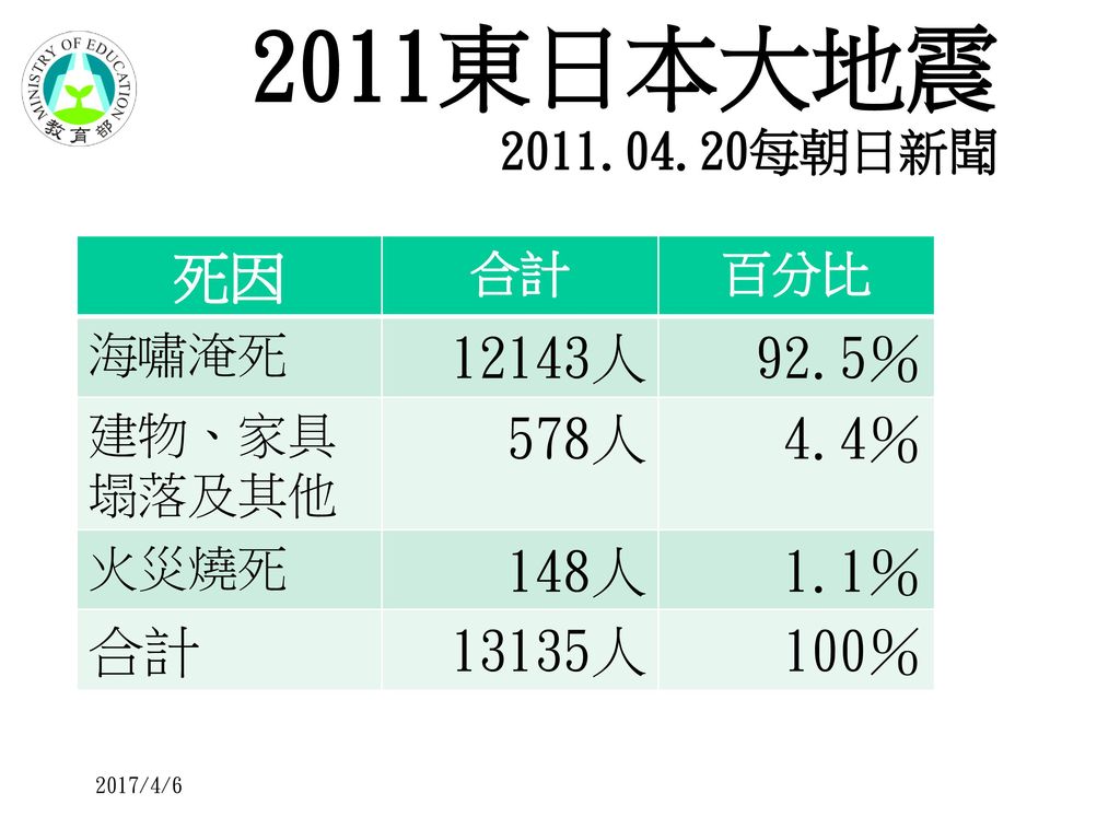 2011東日本大地震 每朝日新聞 死因 12143人 92.5％ 578人 4.4％ 148人 1.1％ 13135人