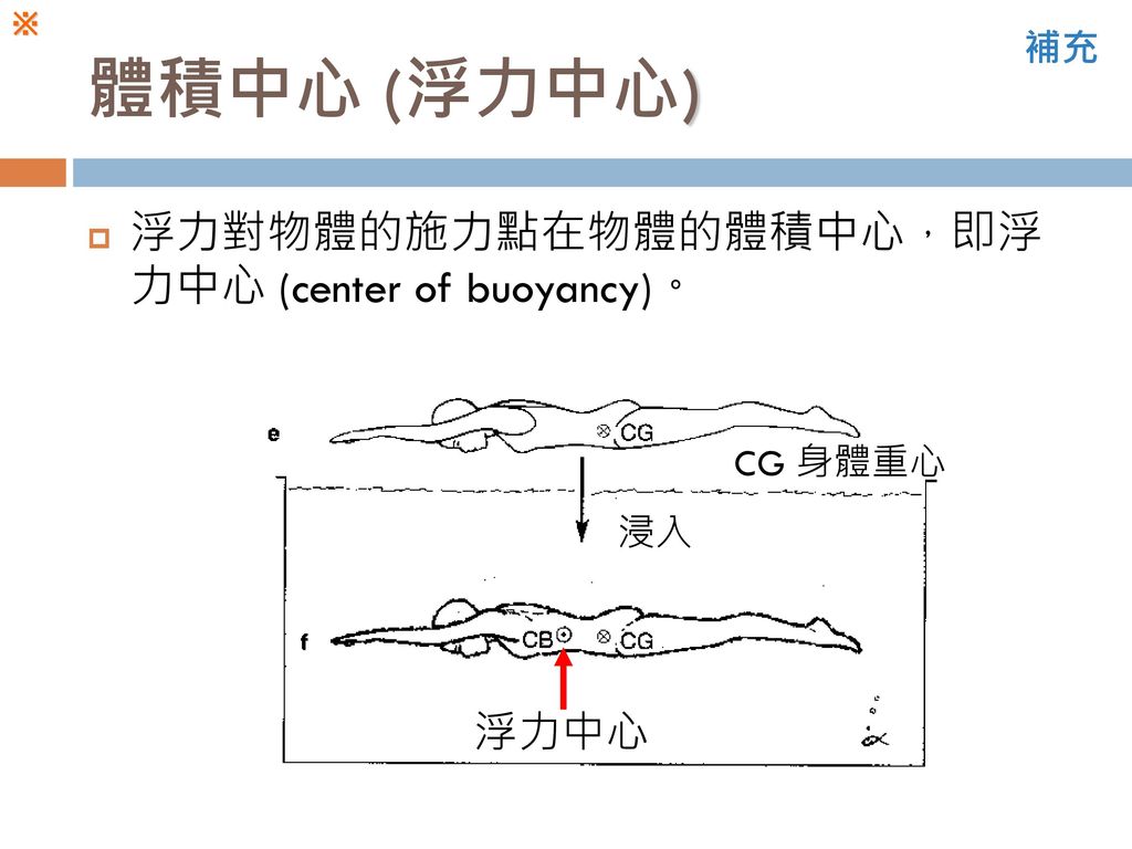 體積中心 (浮力中心) 浮力對物體的施力點在物體的體積中心，即浮力中心 (center of buoyancy)。 浮力中心 補充