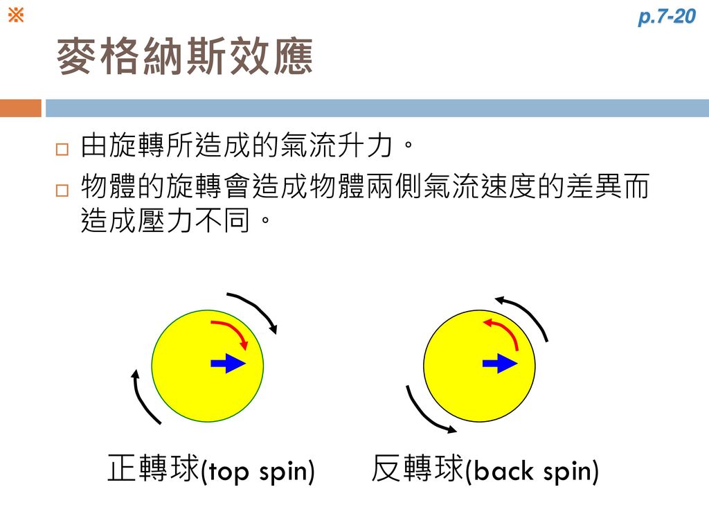 麥格納斯效應 正轉球(top spin) 反轉球(back spin) 由旋轉所造成的氣流升力。