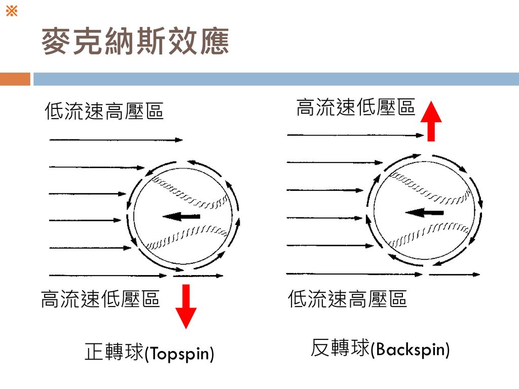 ※ 麥克納斯效應 高流速低壓區 低流速高壓區 高流速低壓區 低流速高壓區 反轉球(Backspin) 正轉球(Topspin)