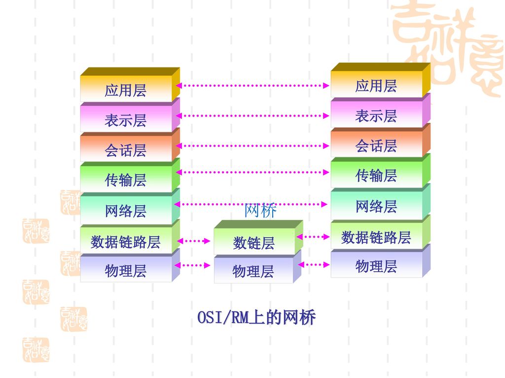物理层 数据链路层 网络层 传输层 会话层 表示层 应用层 网桥 OSI/RM上的网桥 数链层