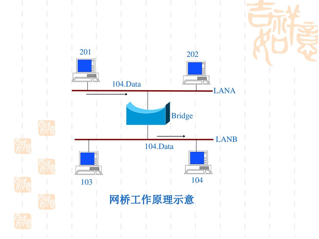 Bridge LANA LANB 104.Data 网桥工作原理示意