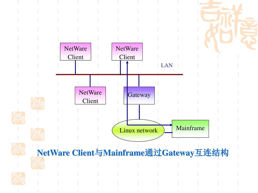 NetWare Client与Mainframe通过Gateway互连结构