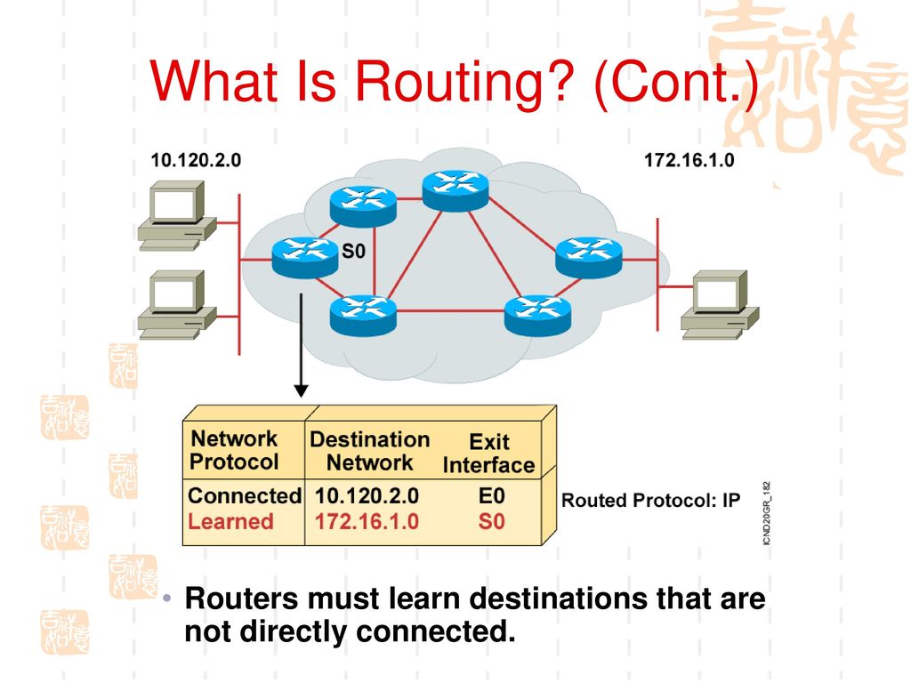 What Is Routing (Cont.) Slide 2 of 2. Purpose: This figure explains that routers must learn about paths that are not directly connected.