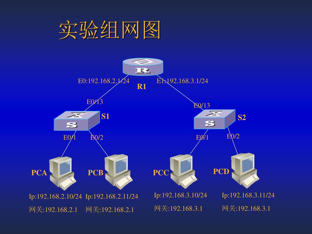 实验组网图 R1 S1 S2 PCA PCB PCC PCD E0: /24 E1: /24