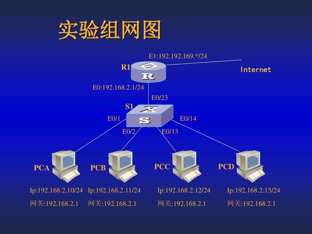 实验组网图 R1 Internet S1 PCA PCB PCC PCD E1: */24