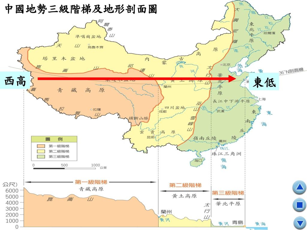 中國地勢三級階梯及地形剖面圖 西高 東低