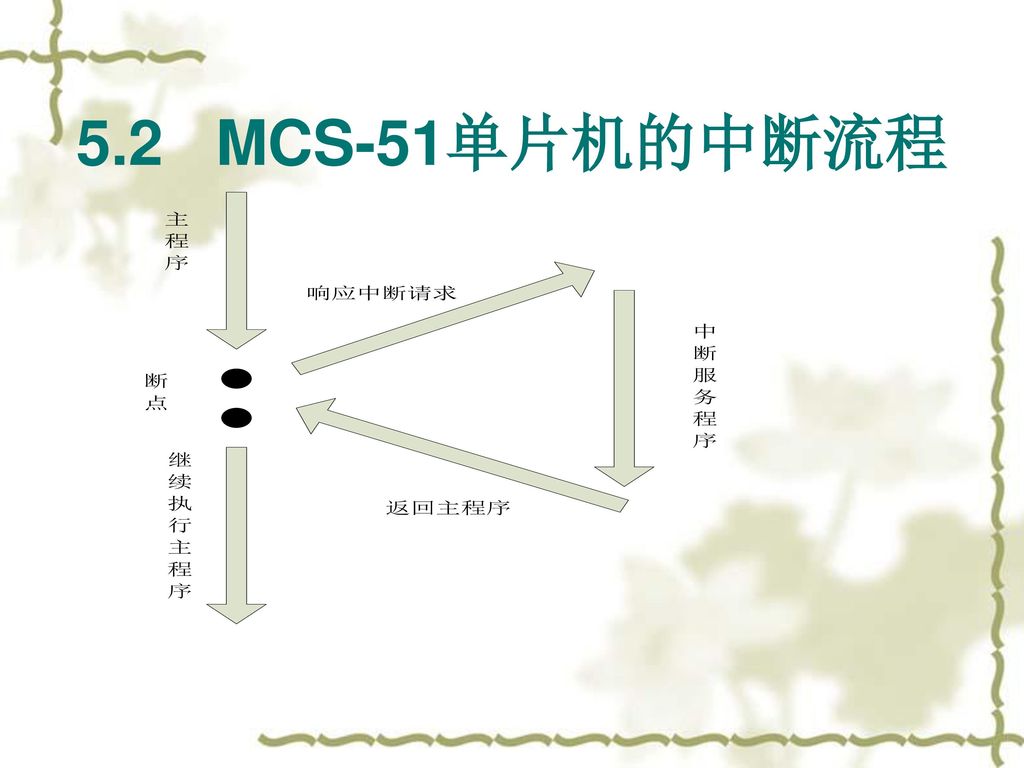 5.2 MCS-51单片机的中断流程