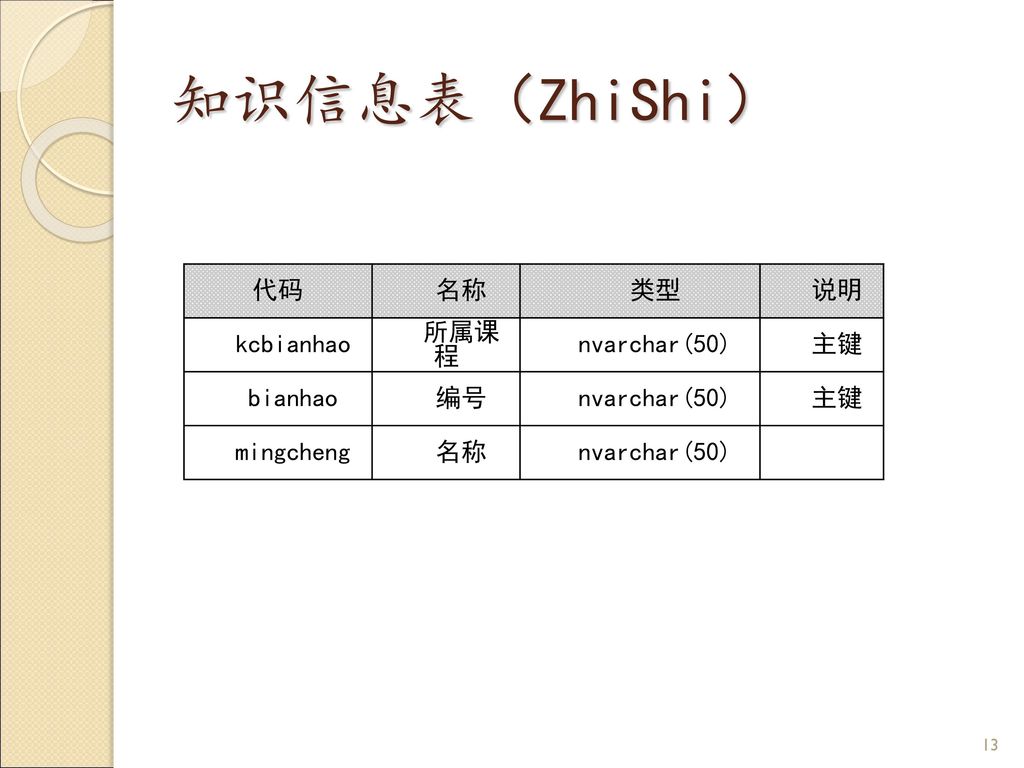 知识信息表（ZhiShi） 代码 名称 类型 说明 kcbianhao 所属课程 nvarchar(50) 主键 bianhao 编号