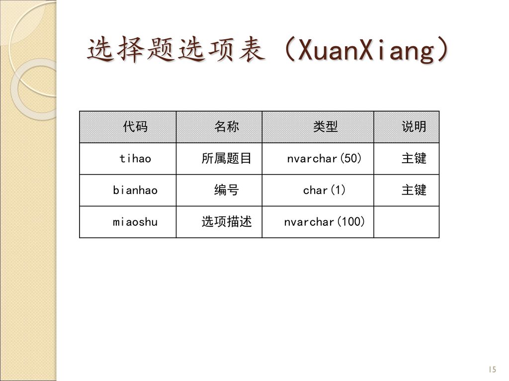选择题选项表（XuanXiang） 代码 名称 类型 说明 tihao 所属题目 nvarchar(50) 主键 bianhao 编号