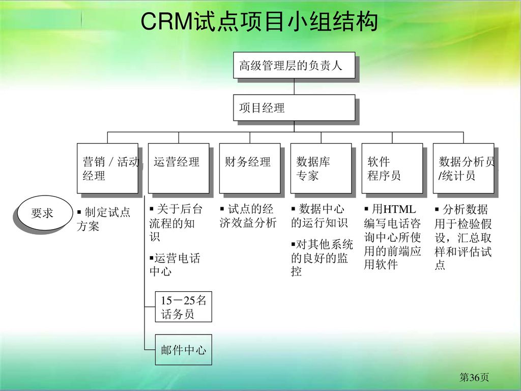 客户关系管理 Ppt Download