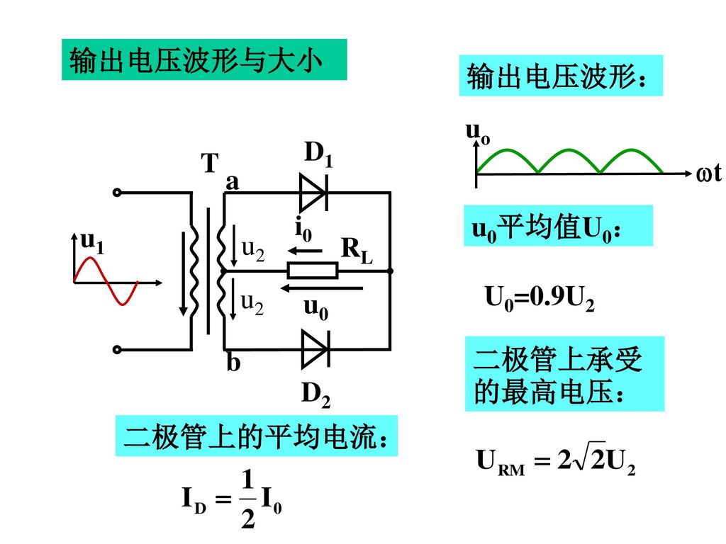 输出电压波形与大小 输出电压波形： uo u1 u2 a T b D1 RL u0 D2 i0 u0平均值U0： U0=0.9U2 二极管上承受的最高电压： 二极管上的平均电流：