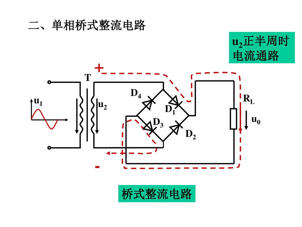 二、单相桥式整流电路 u2正半周时电流通路 + - u1 u2 T D4 D2 D1 D3 RL u0 桥式整流电路