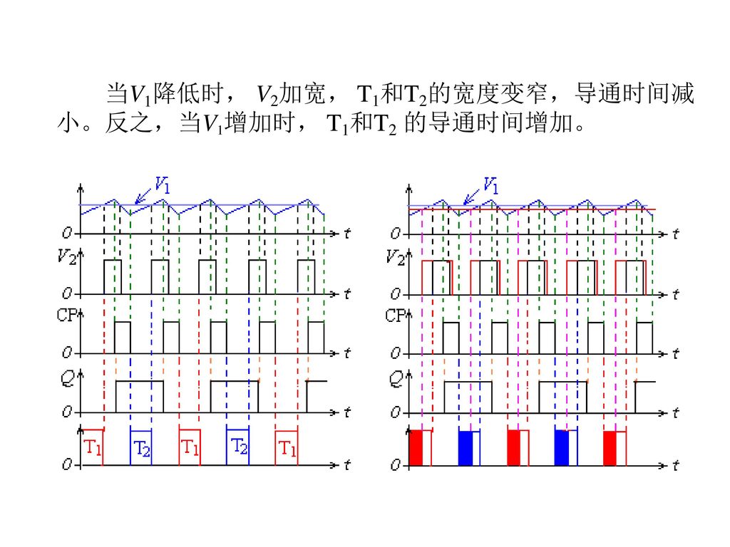 当V1降低时， V2加宽， T1和T2的宽度变窄，导通时间减小。反之，当V1增加时， T1和T2 的导通时间增加。