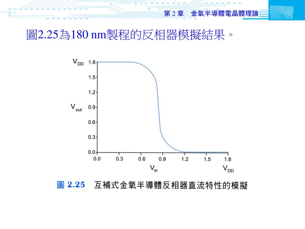 第 2 章 金氧半導體電晶體理論 圖2.25為180 nm製程的反相器模擬結果。
