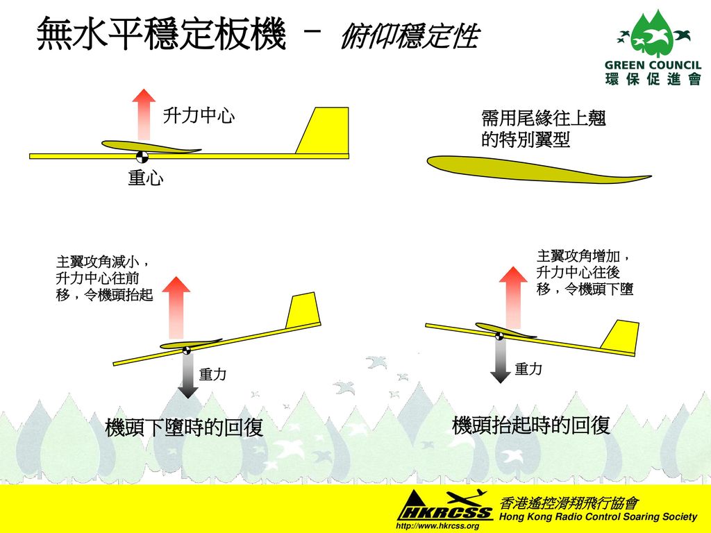 無水平穩定板機 - 俯仰穩定性 機頭下墮時的回復 機頭抬起時的回復 升力中心 需用尾緣往上翹的特別翼型 重心