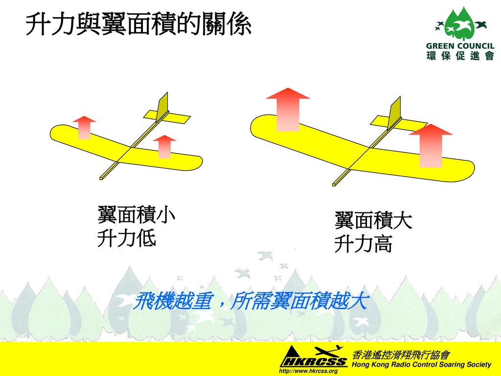 升力與翼面積的關係 翼面積大 升力高 翼面積小 升力低 飛機越重﹐所需翼面積越大