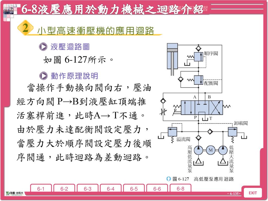 6-8液壓應用於動力機械之迴路介紹 如圖 6-127所示。 當操作手動換向閥向右，壓油 經方向閥 P→B到液壓缸頂端推