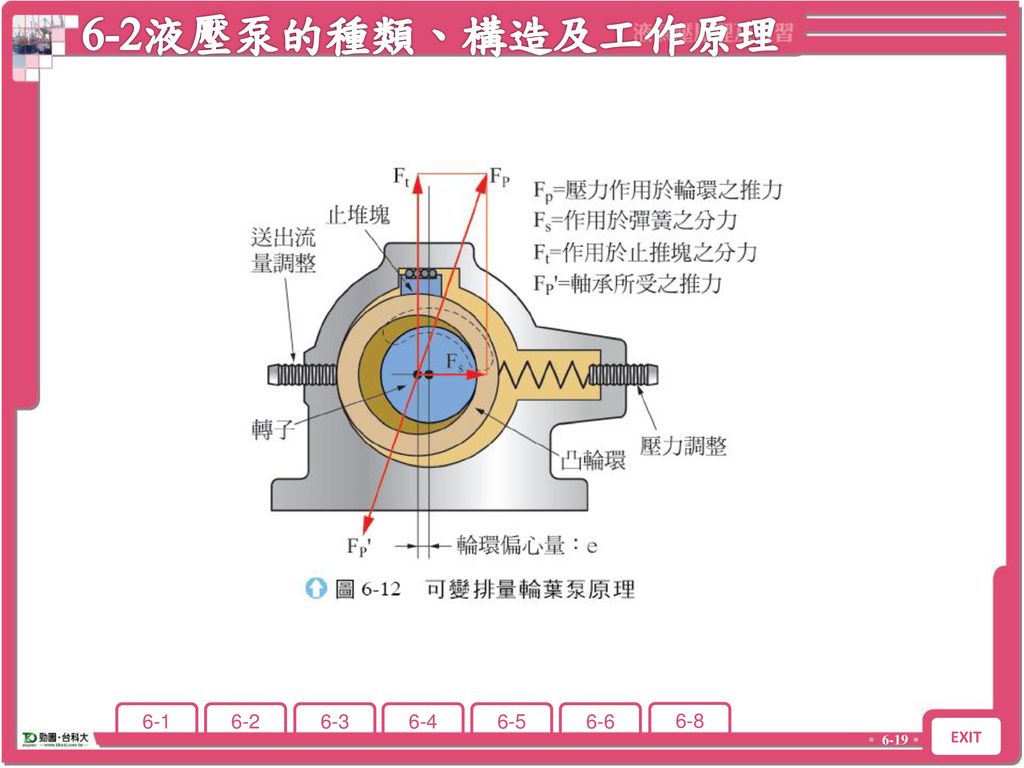 6-2液壓泵的種類、構造及工作原理 6-2 液壓泵的種類、構造及工作原理