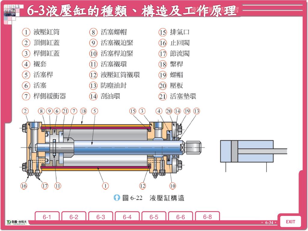 6-3液壓缸的種類、構造及工作原理 6-3 液壓缸的種類、構造及工作原理