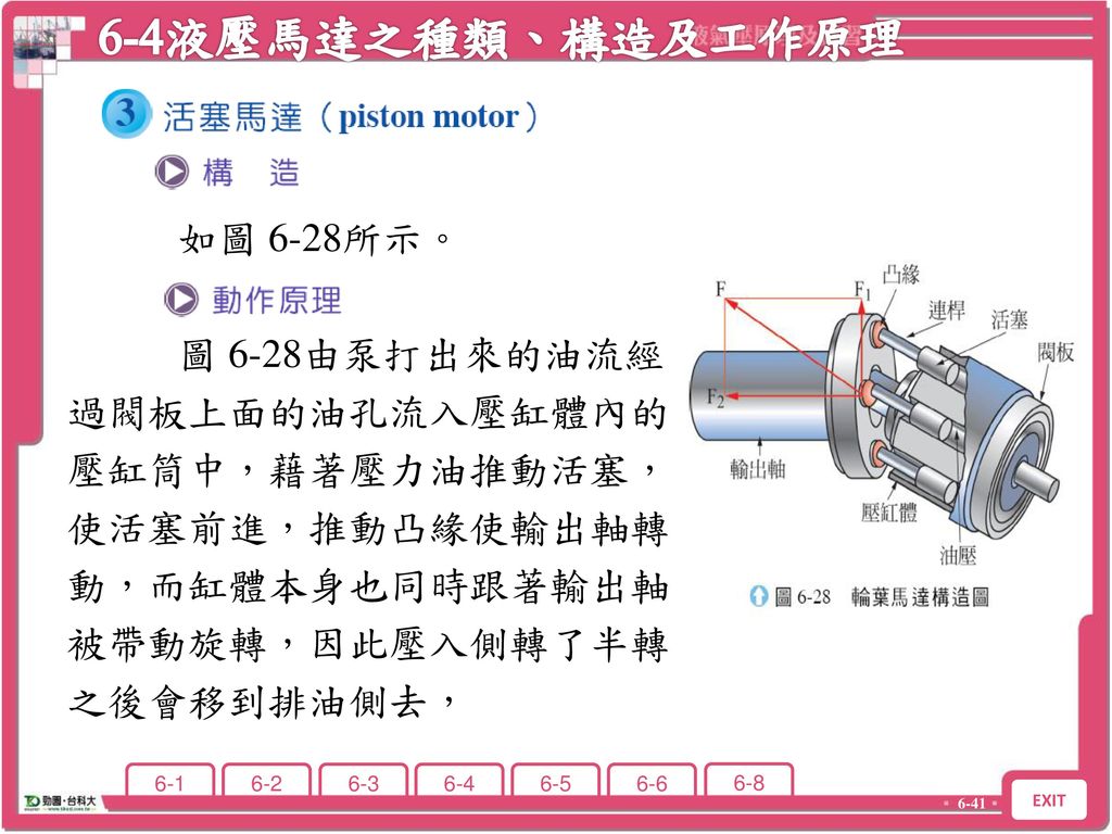 6-4液壓馬達之種類、構造及工作原理 如圖 6-28所示。 圖 6-28由泵打出來的油流經 過閥板上面的油孔流入壓缸體內的