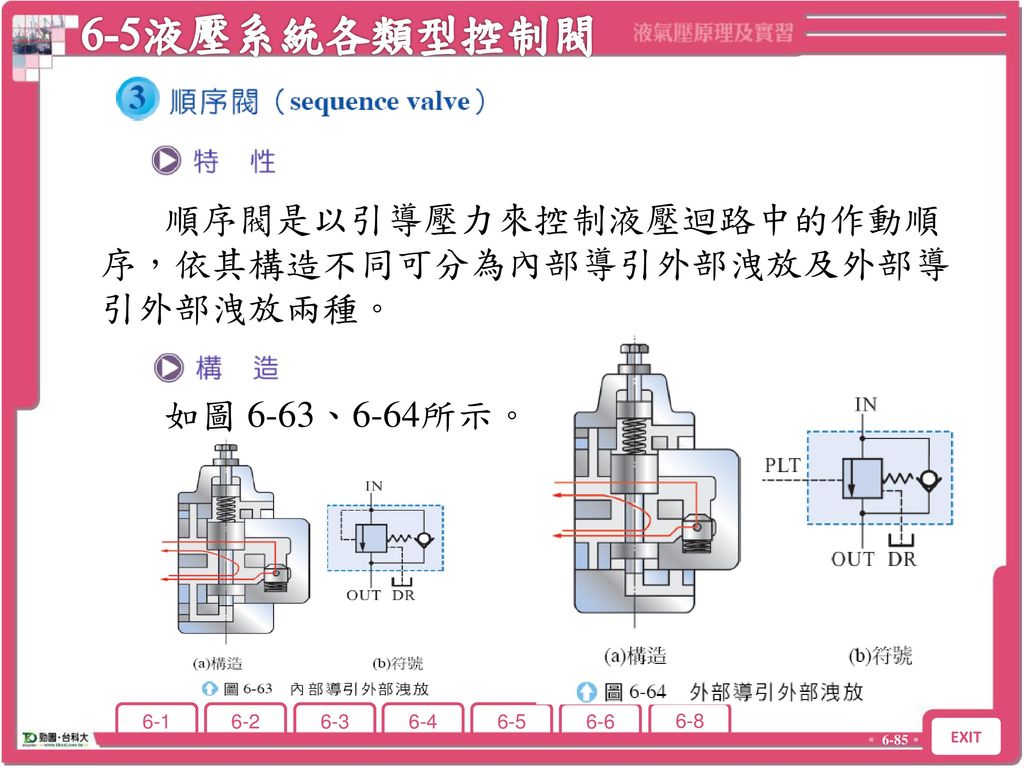 6-5 液壓系統各類型控制閥之符號、構造、功用及工作原理