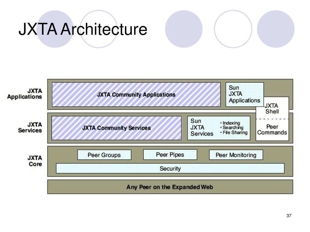 JXTA Architecture
