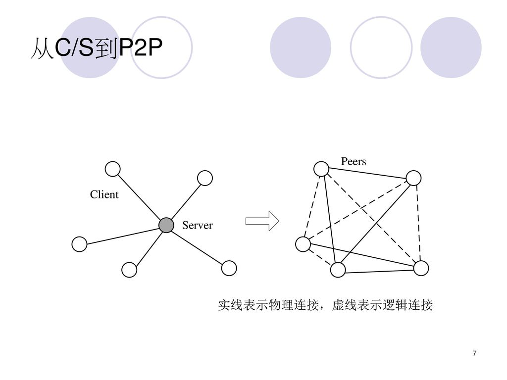 从C/S到P2P 实线表示物理连接，虚线表示逻辑连接