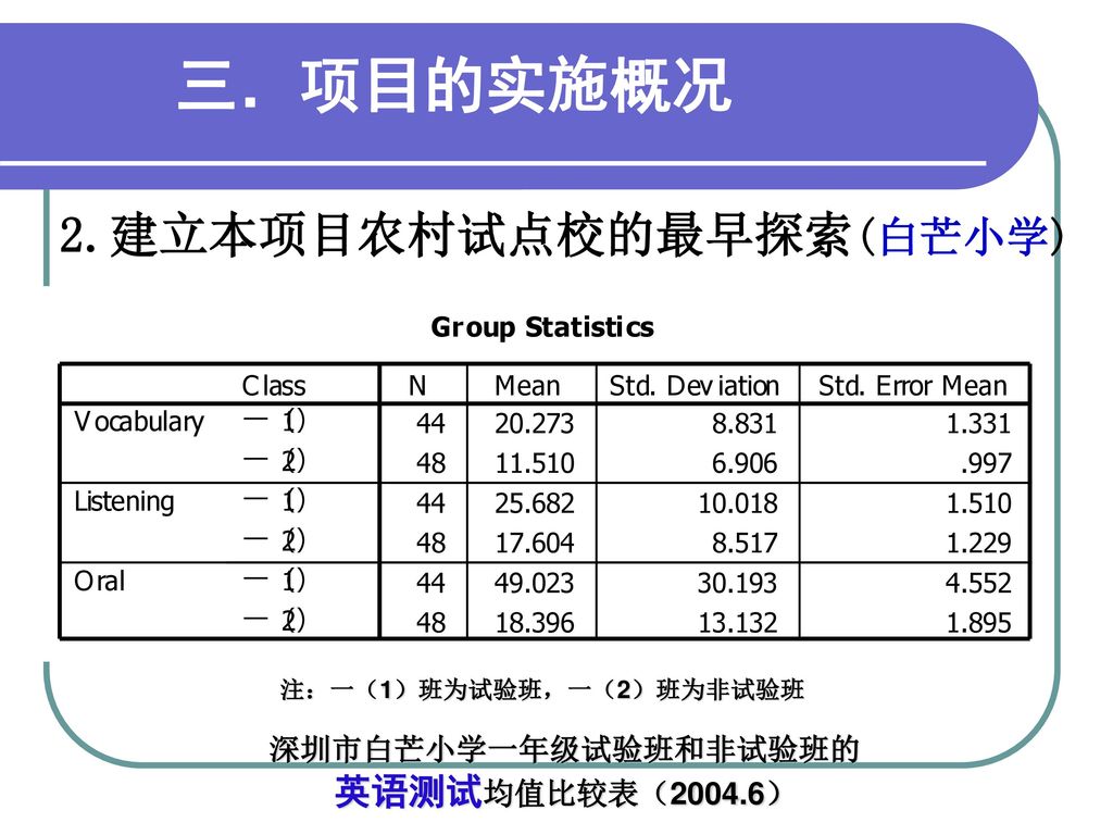 依托农远工程大力提高农村中小学教学质量促进教育均衡发展 Ppt Download