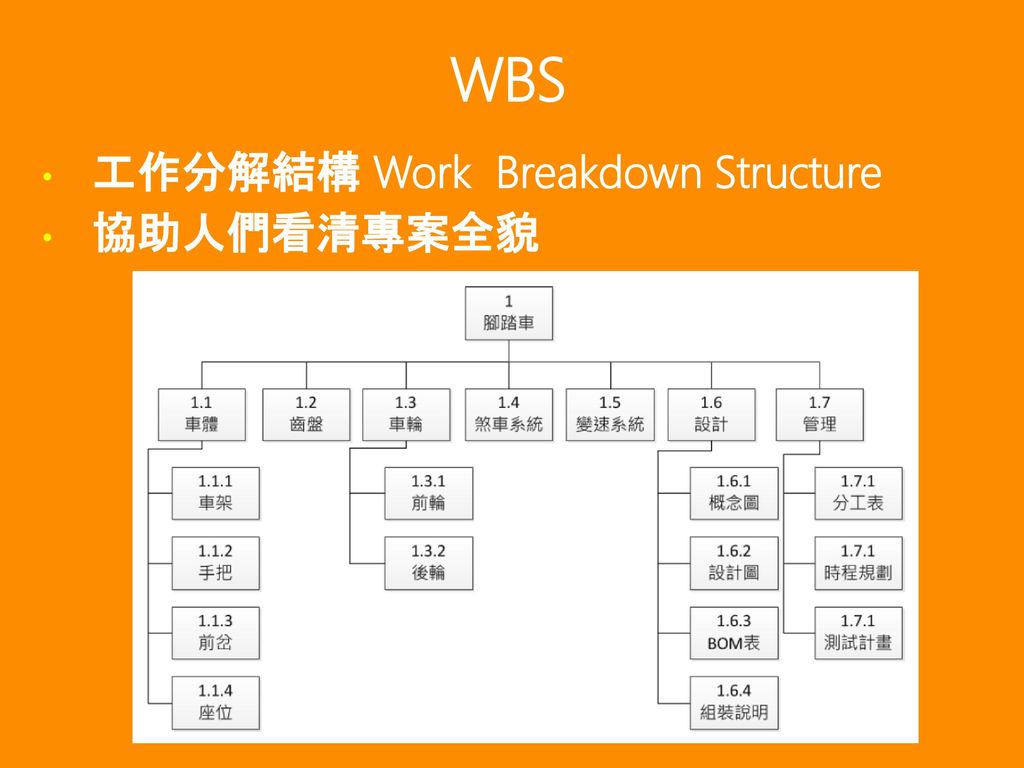 WBS 工作分解結構 Work Breakdown Structure 協助人們看清專案全貌 4/10/2017 9:24 PM
