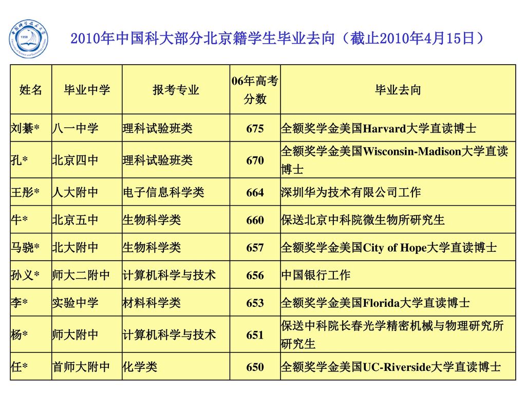 中国科学技术大学北京招生组虞正亮 Ppt Download