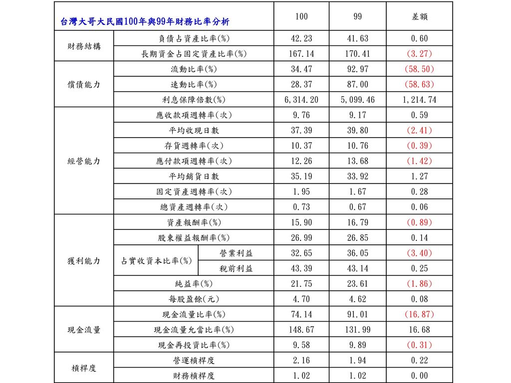 台灣大哥大民國100年與99年財務比率分析 差額 財務結構 負債占資產比率(%)