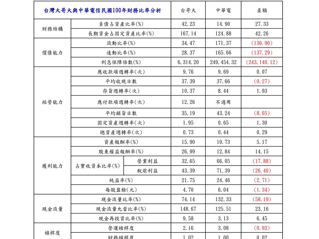 台灣大哥大與中華電信民國100年財務比率分析 台哥大 中華電 差額 財務結構 負債占資產比率(%)