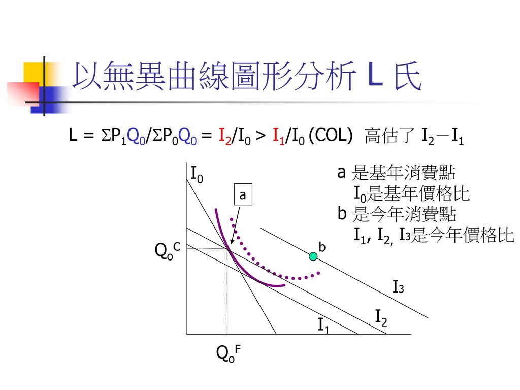 以無異曲線圖形分析 L 氏 L = P1Q0/P0Q0 = I2/I0 > I1/I0 (COL) 高估了 I2－I1 I0