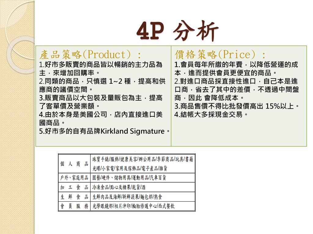 4P 分析 產品策略(Product) : 價格策略(Price) : 1.好市多販賣的商品皆以暢銷的主力品為主，來增加回購率。