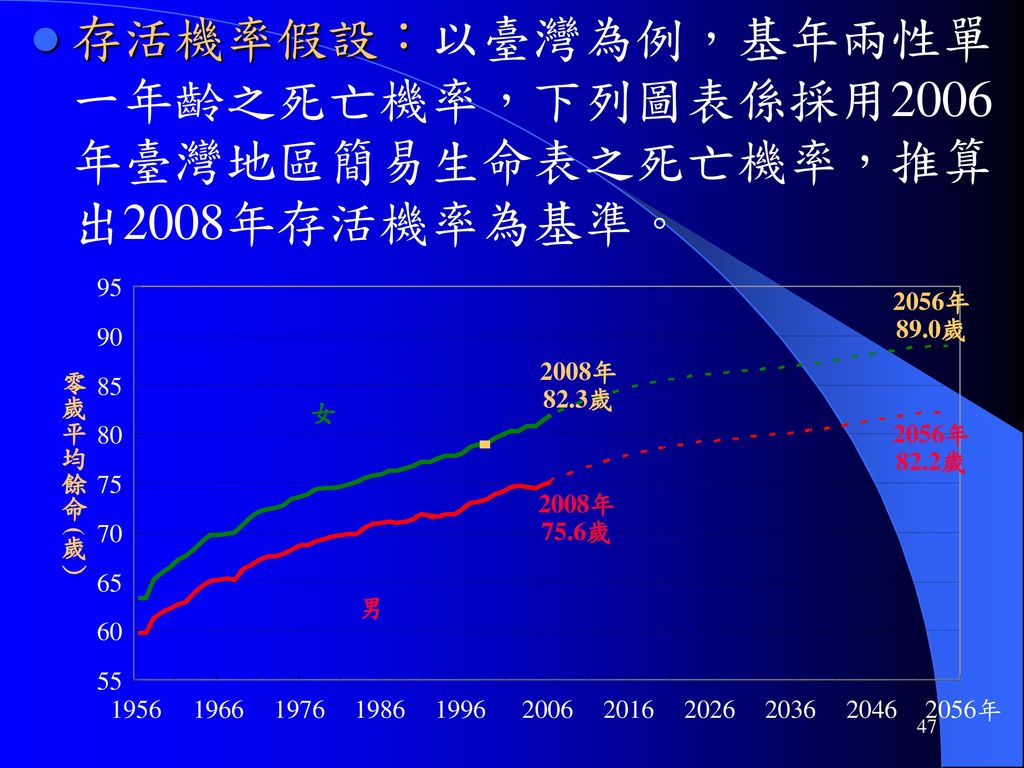 存活機率假設：以臺灣為例，基年兩性單一年齡之死亡機率，下列圖表係採用2006年臺灣地區簡易生命表之死亡機率，推算出2008年存活機率為基準。