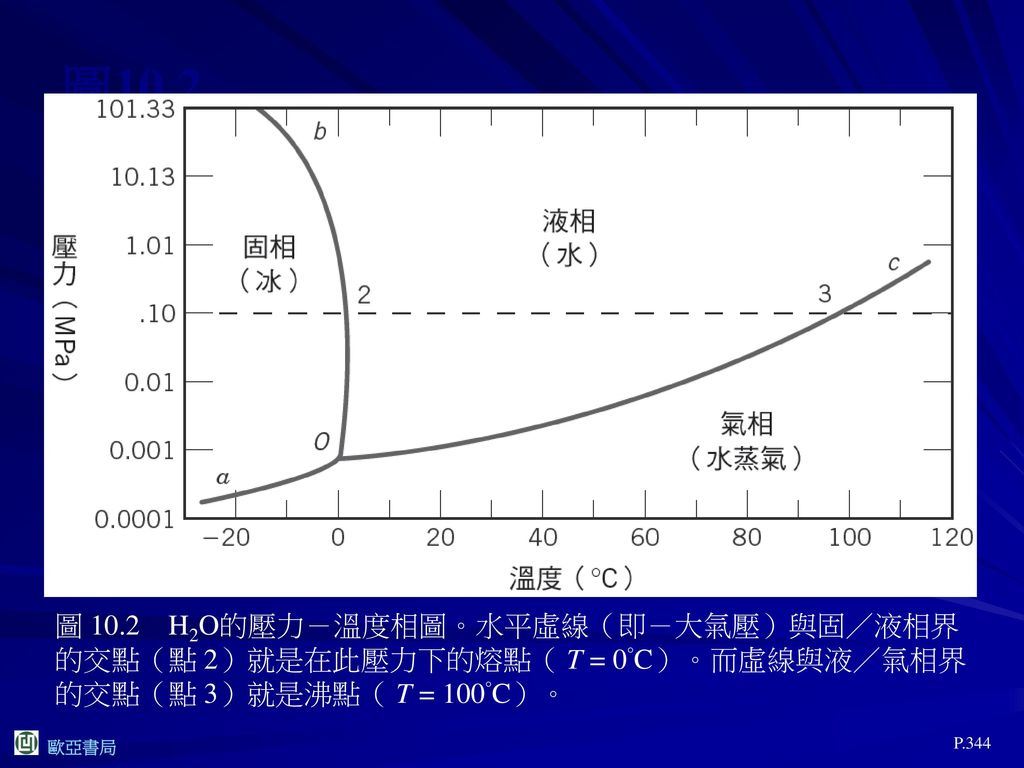 圖10.2 圖 10.2 H2O的壓力－溫度相圖。水平虛線（即－大氣壓）與固／液相界的交點（點 2）就是在此壓力下的熔點（ T = 0°C）。而虛線與液／氣相界的交點（點 3）就是沸點（ T = 100°C）。