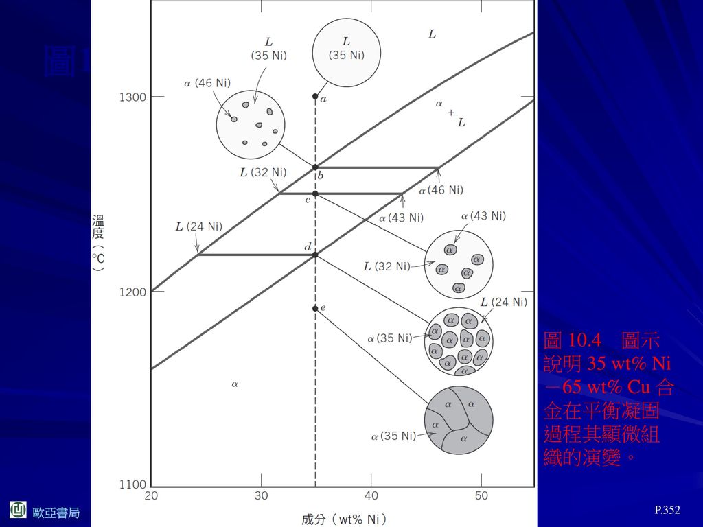 圖10.4 圖 10.4 圖示說明 35 wt% Ni－65 wt% Cu 合金在平衡凝固過程其顯微組織的演變。 P.352