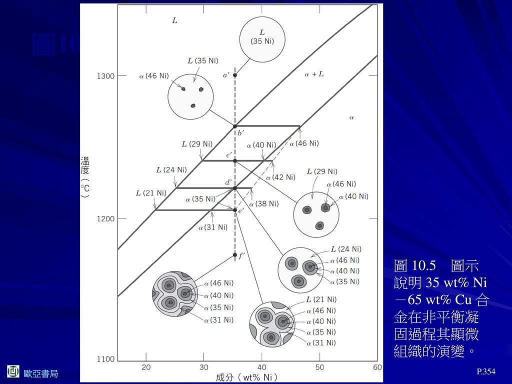 圖10.5 圖 10.5 圖示說明 35 wt% Ni－65 wt% Cu 合金在非平衡凝固過程其顯微組織的演變。 P.354
