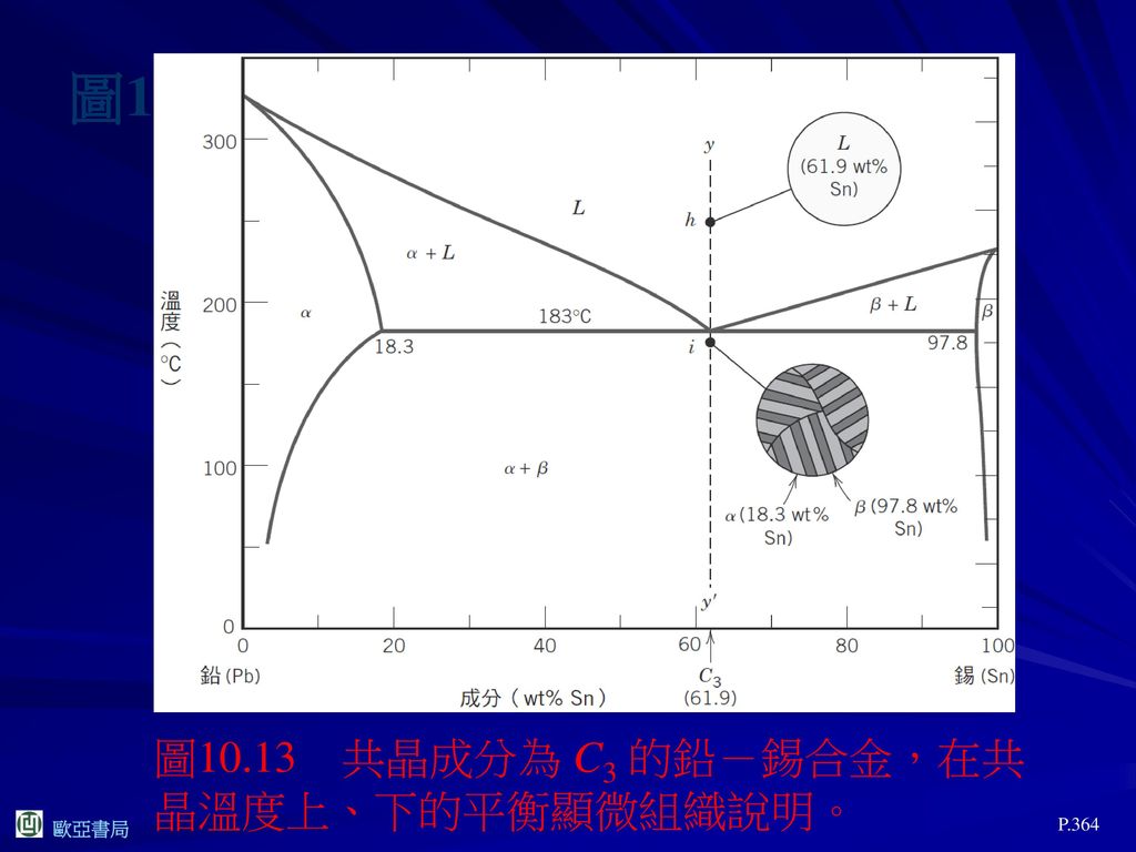 圖10.13 圖10.13 共晶成分為 C3 的鉛－錫合金，在共晶溫度上、下的平衡顯微組織說明。 P.364