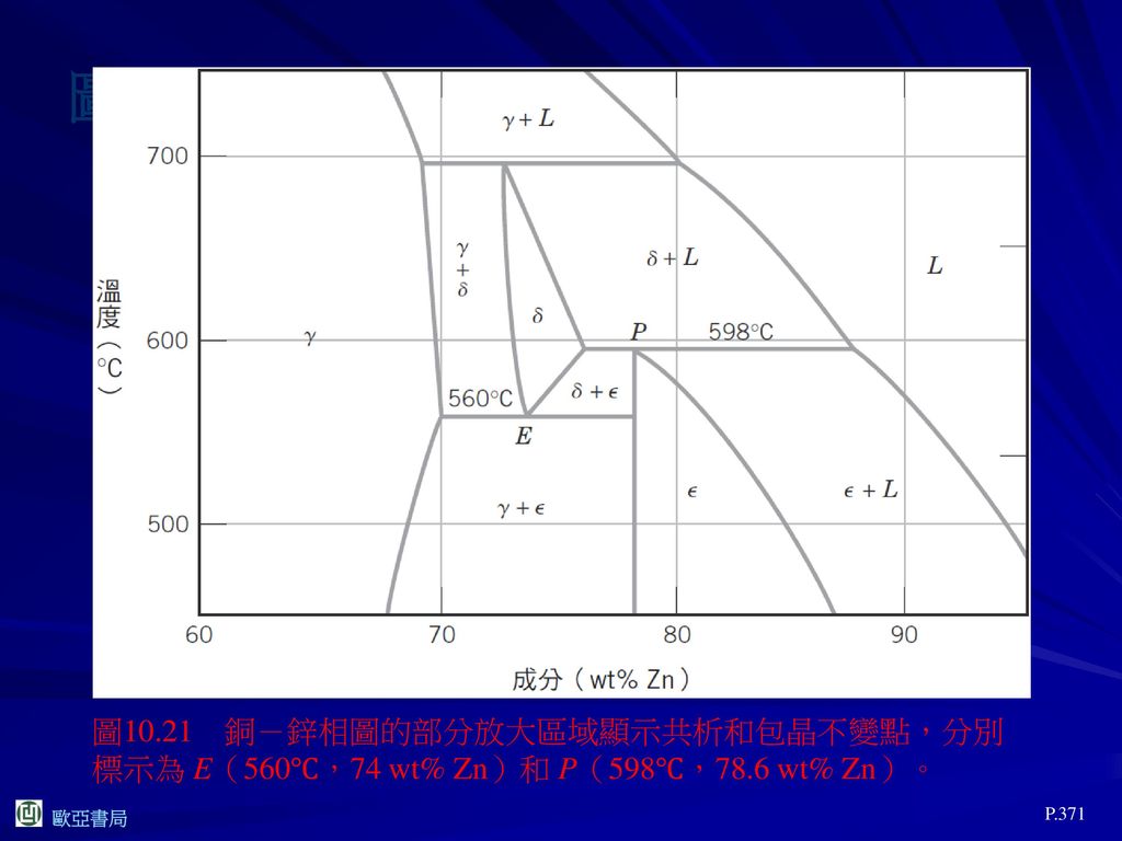 圖10.21 圖10.21 銅－鋅相圖的部分放大區域顯示共析和包晶不變點，分別標示為 E（560℃，74 wt% Zn）和 P（598℃，78.6 wt% Zn）。 P.371