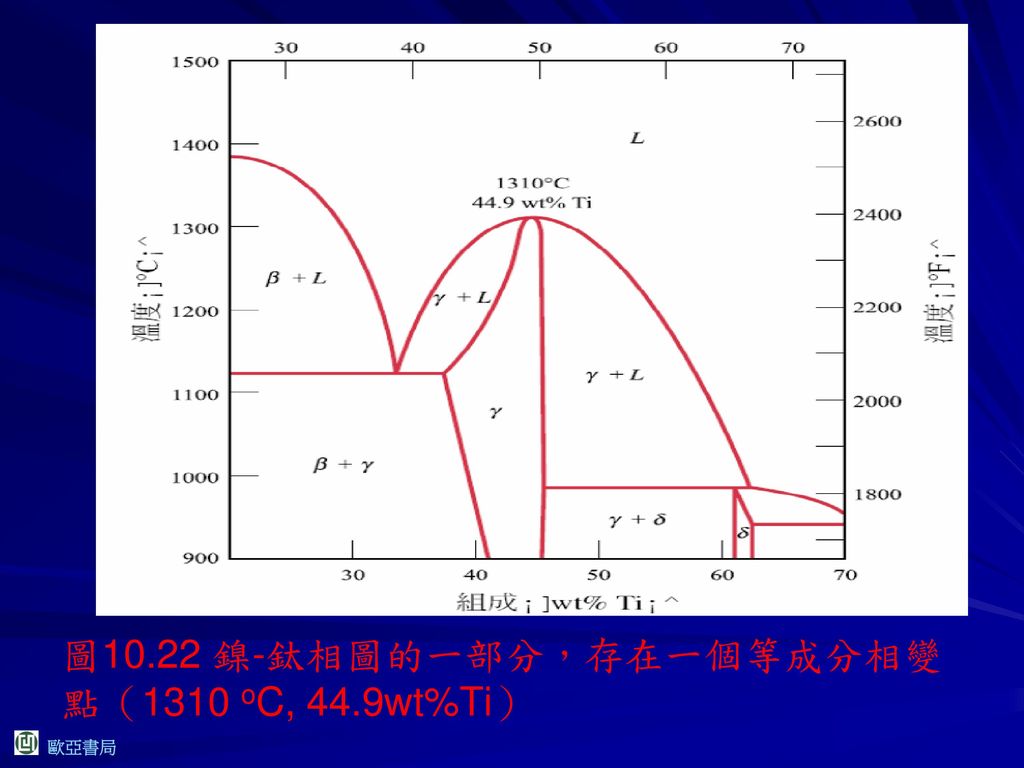 圖10.22 鎳-鈦相圖的一部分，存在一個等成分相變點（1310 oC, 44.9wt%Ti）