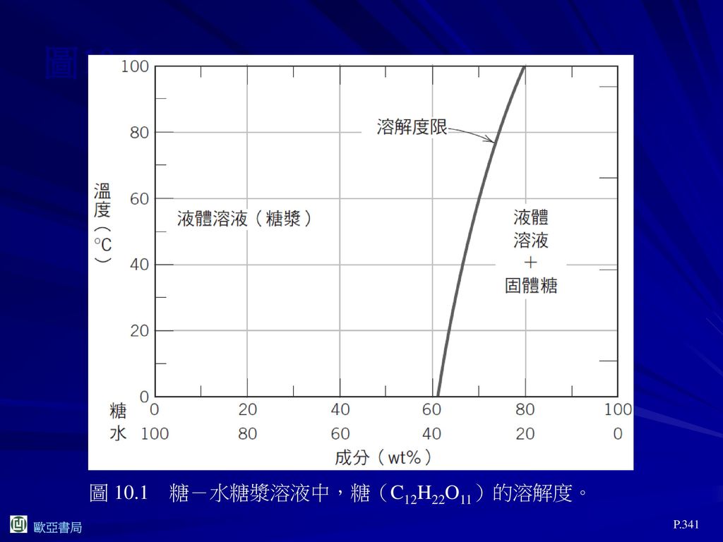 圖10.1 圖 10.1 糖－水糖漿溶液中，糖（C12H22O11）的溶解度。 P.341