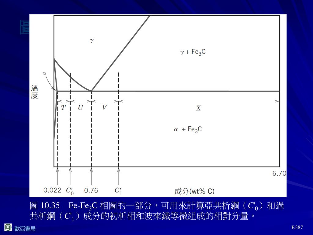 圖10.35 圖 Fe-Fe3C 相圖的一部分，可用來計算亞共析鋼（C 0）和過共析鋼（C 1）成分的初析相和波來鐵等微組成的相對分量。 P.387