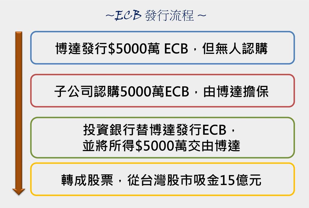 投資銀行替博達發行ECB， 並將所得$5000萬交由博達