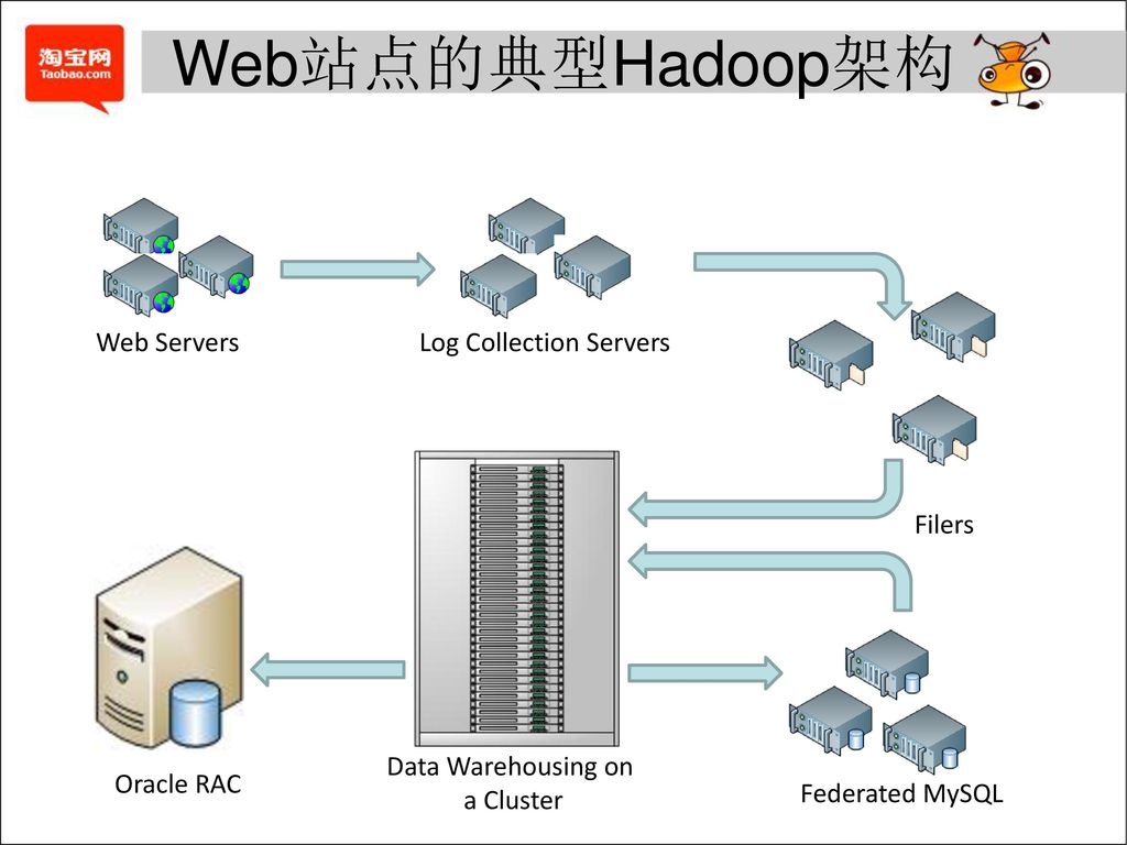 Логи сервера. Hadoop Интерфейс. Серверная архитектура Hadoop. Кластерное хранилище данных. Hadoop-кластер yahoo.