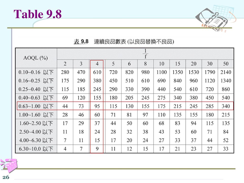 Table 9.8