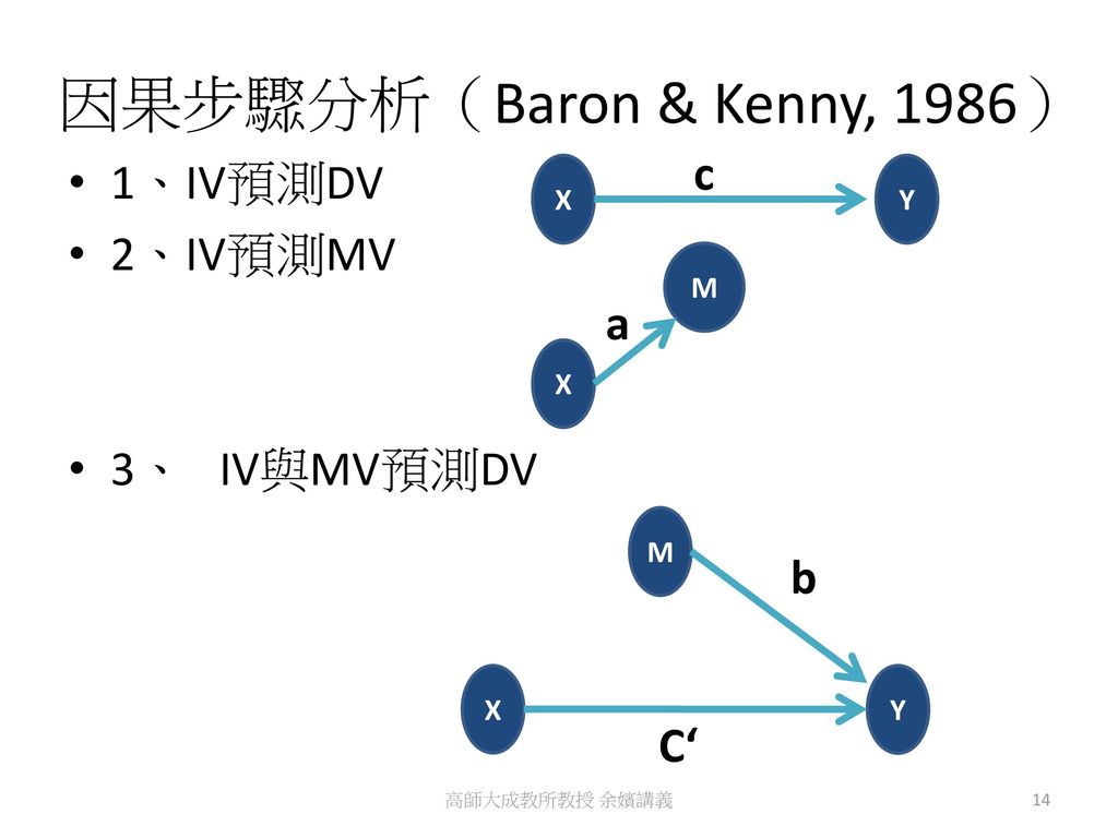 因果步驟分析（Baron & Kenny, 1986） c 1、IV預測DV 2、IV預測MV 3、 IV與MV預測DV a b C‘ X