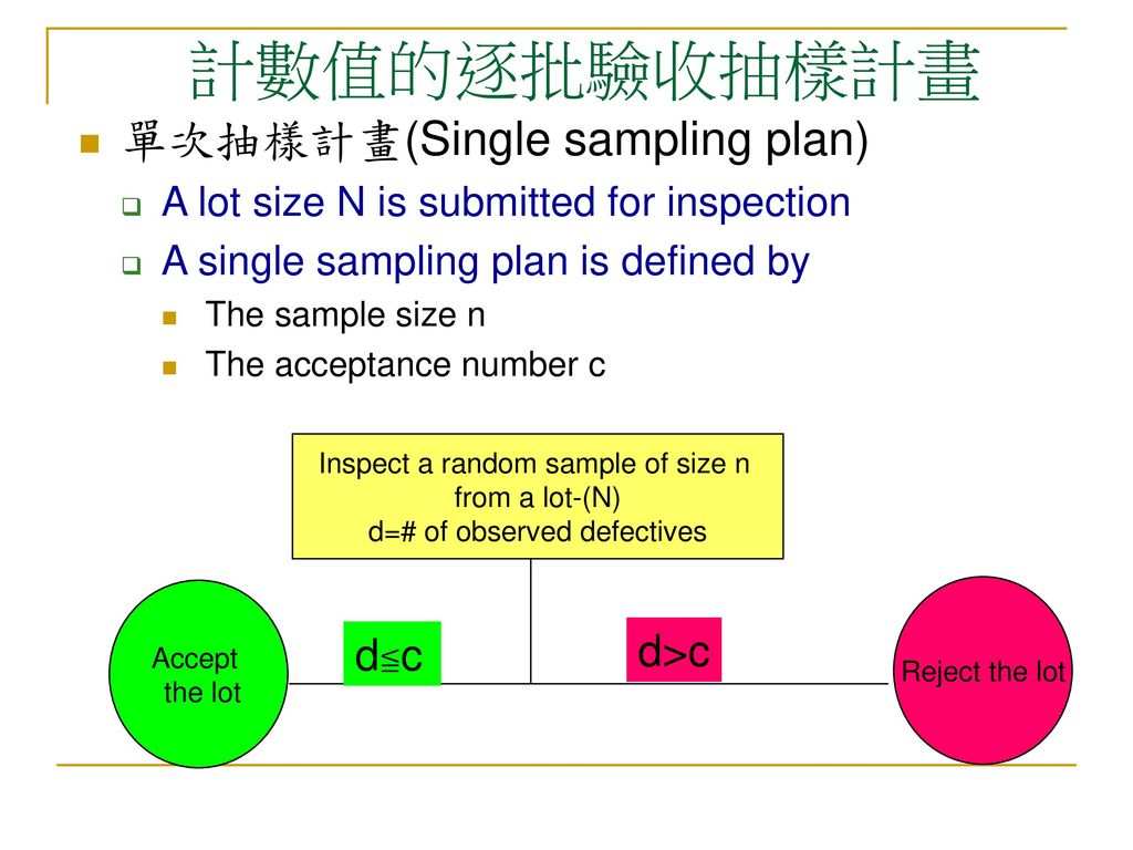 計數值的逐批驗收抽樣計畫 單次抽樣計畫(Single sampling plan) d>c d≦c d>c