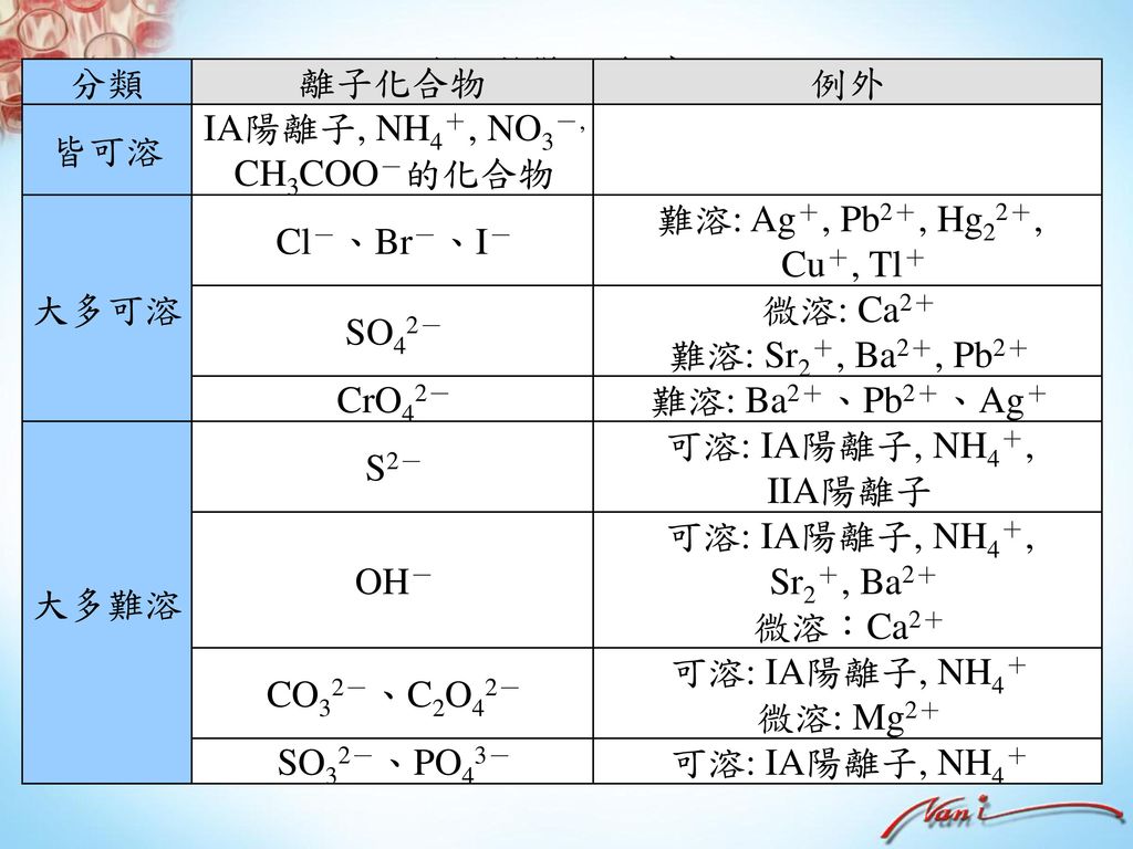 IA陽離子, NH4＋, NO3－, CH3COO－的化合物
